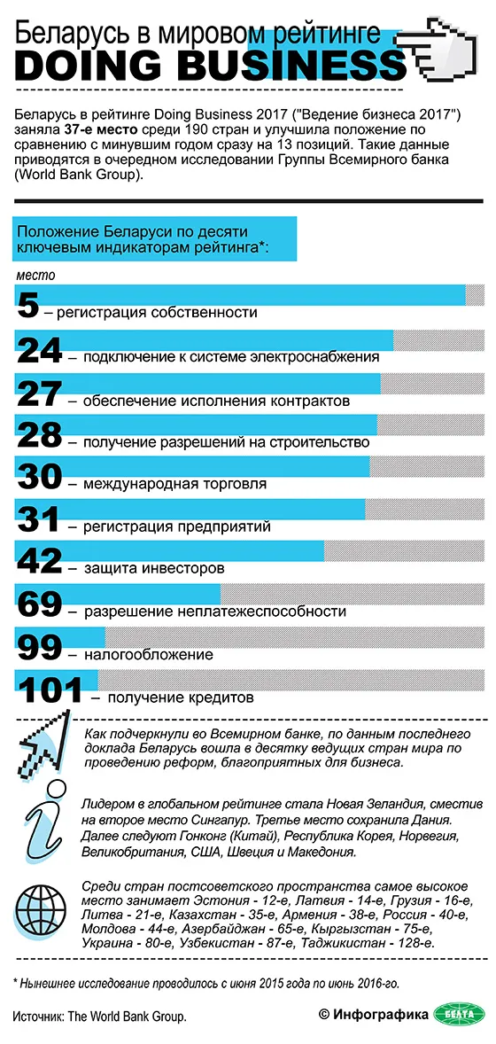 Беларусь в рейтингах. Беларусь в Мировых рейтингах. Международному рейтингу doing Business. Рейтинг Беларуси. Беларусь в международных рейтингах.