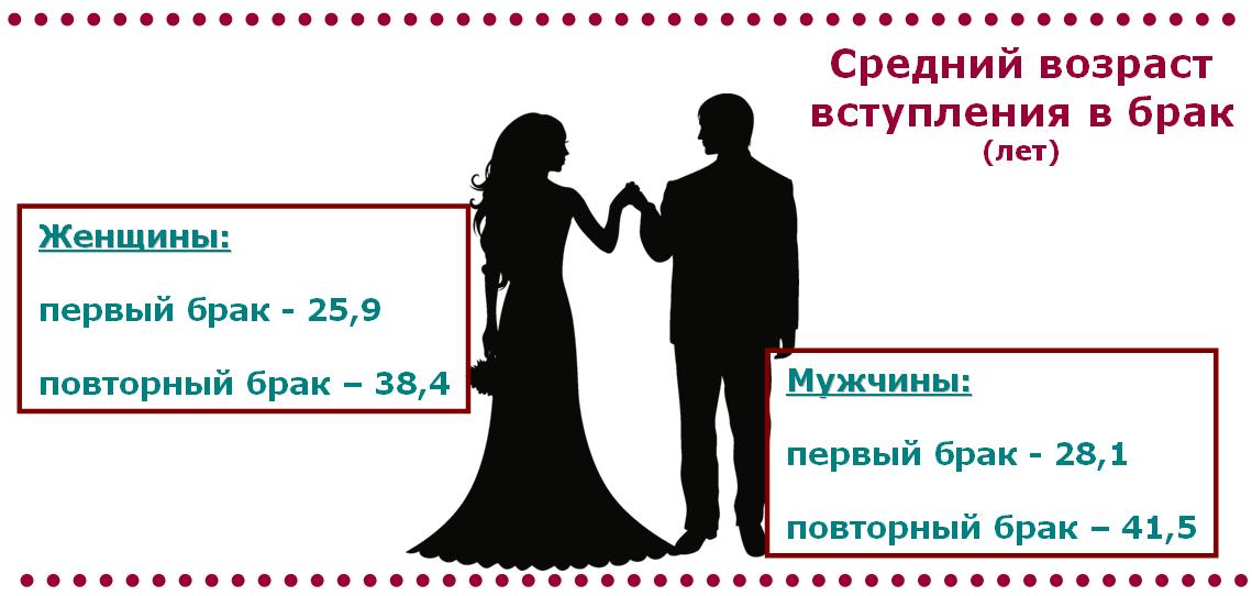 Скольки лет можно заключать брак. Возраст вступления в брак. Средний Возраст вступления в брак. Средний Возраст вступления в брак в России. Возраст вступления в брак статистика.
